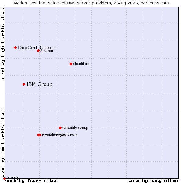 Market position of IBM Group vs. DigiCert Group vs. 1API