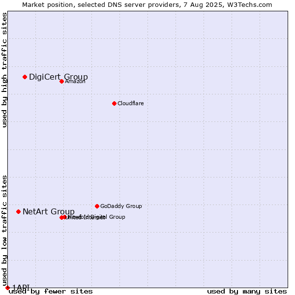 Market position of DigiCert Group vs. NetArt Group vs. 1API