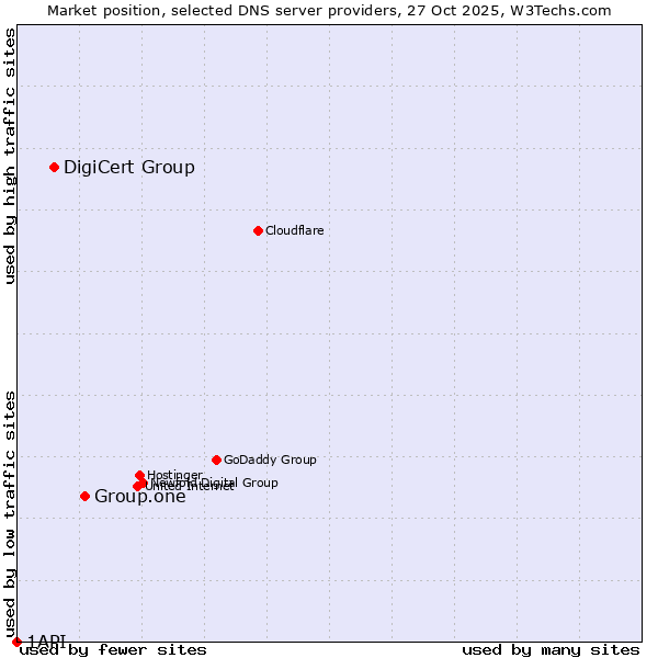 Market position of Group.one vs. DigiCert Group vs. 1API