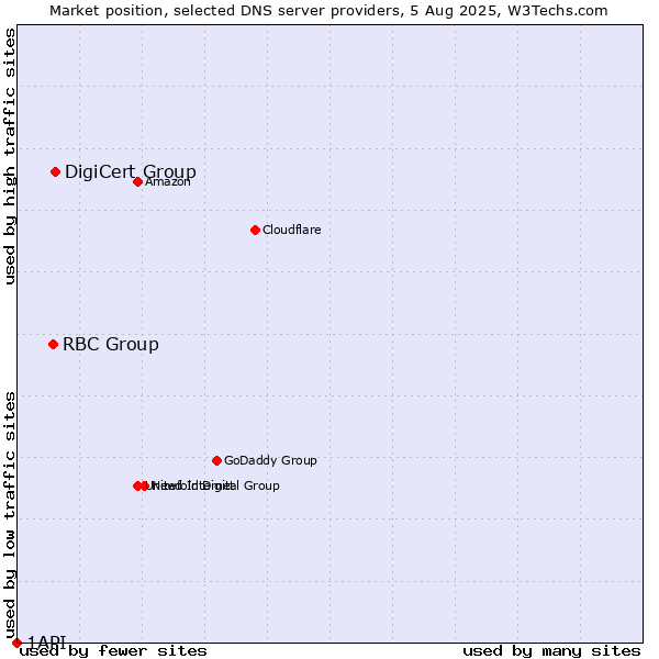 Market position of DigiCert Group vs. RBC Group vs. 1API