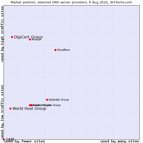 Market position of DigiCert Group vs. World Host Group vs. 1API