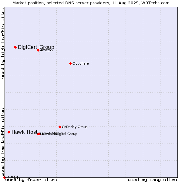 Market position of DigiCert Group vs. Hawk Host vs. 1API