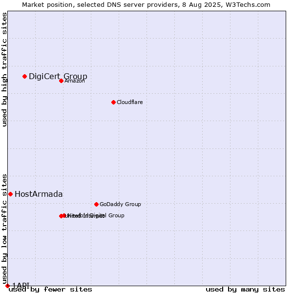 Market position of DigiCert Group vs. HostArmada vs. 1API
