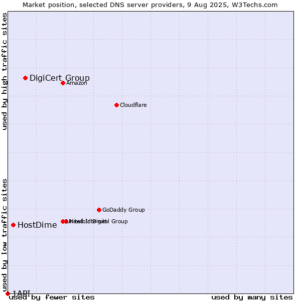 Market position of DigiCert Group vs. HostDime vs. 1API