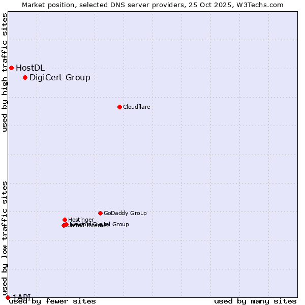 Market position of DigiCert Group vs. HostDL vs. 1API