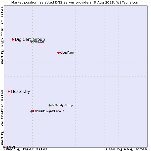 Market position of DigiCert Group vs. Hoster.by vs. 1API