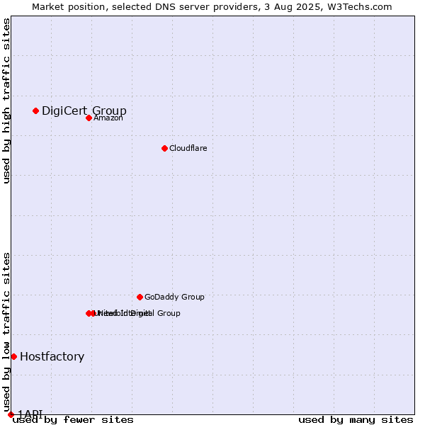 Market position of DigiCert Group vs. Hostfactory vs. 1API