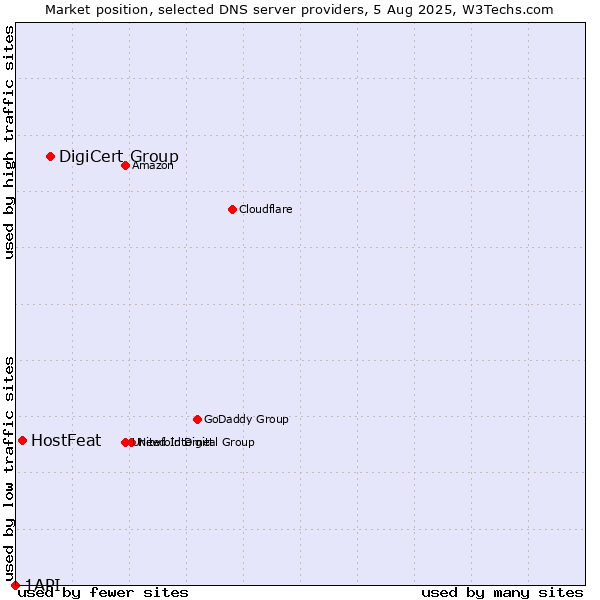 Market position of DigiCert Group vs. HostFeat vs. 1API