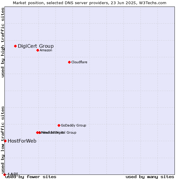 Market position of DigiCert Group vs. HostForWeb vs. 1API