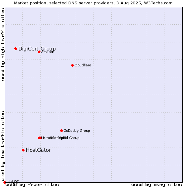 Market position of HostGator vs. DigiCert Group vs. 1API