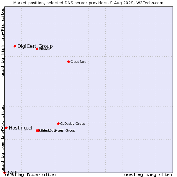 Market position of DigiCert Group vs. Hosting.cl vs. 1API