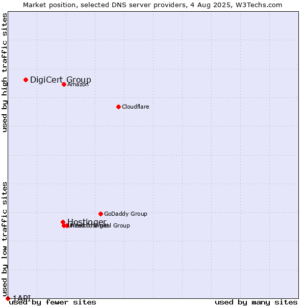 Market position of Hostinger vs. DigiCert Group vs. 1API