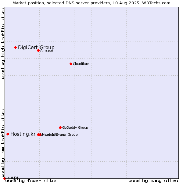 Market position of DigiCert Group vs. Hosting.kr vs. 1API