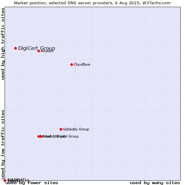 Market position of DigiCert Group vs. 1API vs. HostMDs