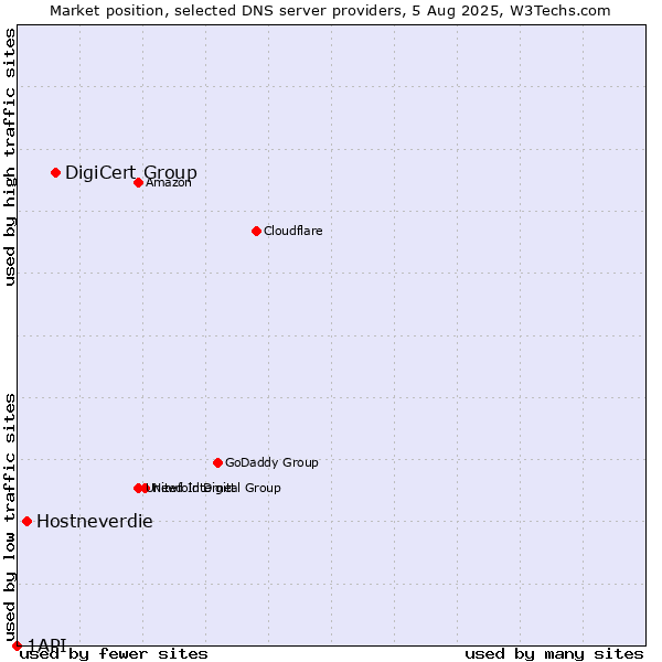Market position of DigiCert Group vs. Hostneverdie vs. 1API