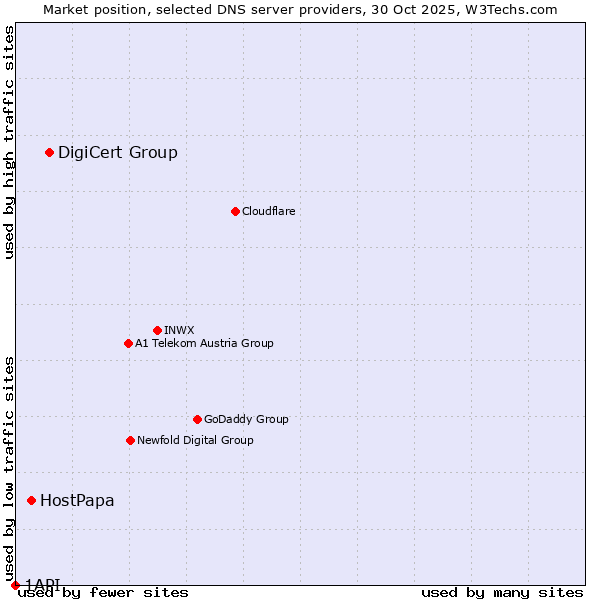 Market position of DigiCert Group vs. HostPapa vs. 1API