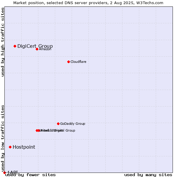 Market position of DigiCert Group vs. Hostpoint vs. 1API