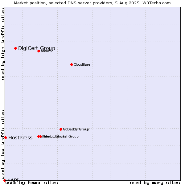 Market position of DigiCert Group vs. HostPress vs. 1API