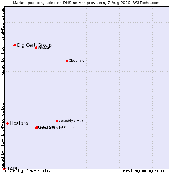 Market position of DigiCert Group vs. Hostpro vs. 1API