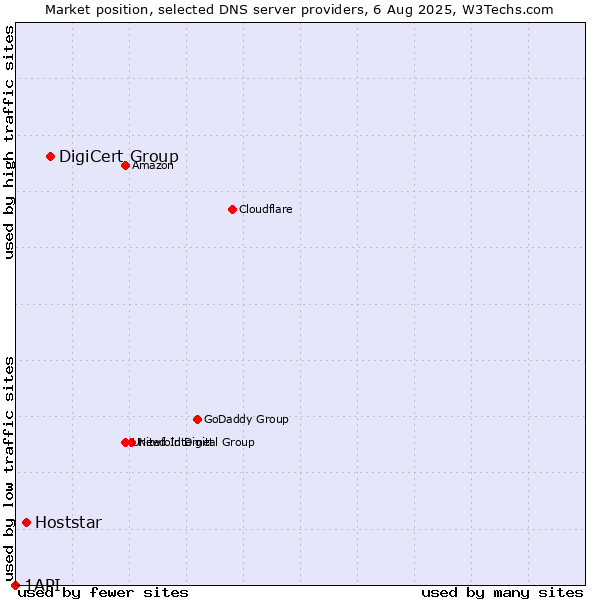 Market position of DigiCert Group vs. Hoststar vs. 1API