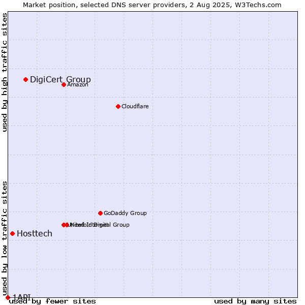 Market position of DigiCert Group vs. Hosttech vs. 1API