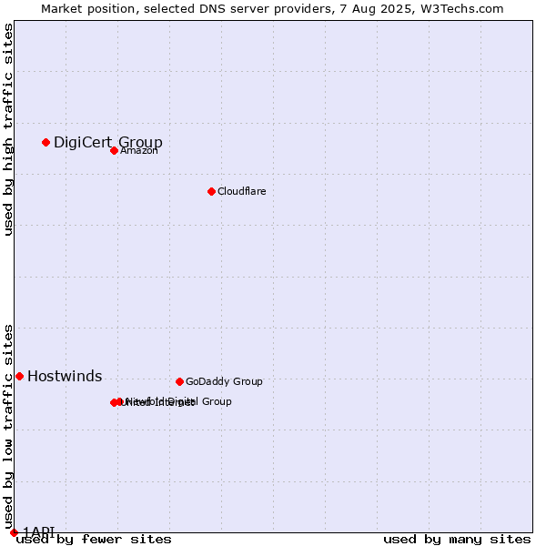 Market position of DigiCert Group vs. Hostwinds vs. 1API
