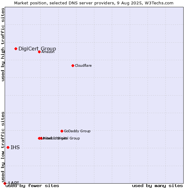 Market position of DigiCert Group vs. IHS vs. 1API