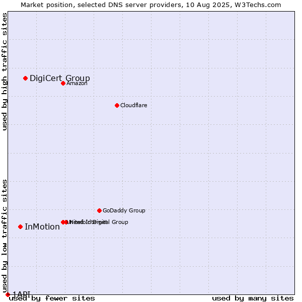 Market position of DigiCert Group vs. InMotion vs. 1API