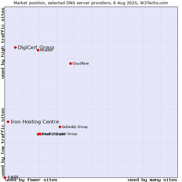 Market position of DigiCert Group vs. Iron Hosting Centre vs. 1API