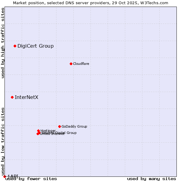 Market position of DigiCert Group vs. InterNetX vs. 1API