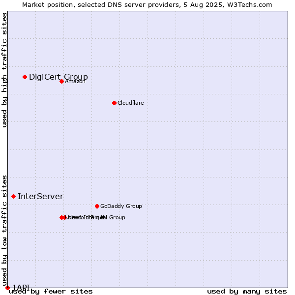 Market position of DigiCert Group vs. InterServer vs. 1API