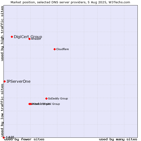 Market position of DigiCert Group vs. IPServerOne vs. 1API