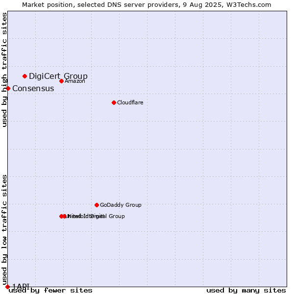 Market position of DigiCert Group vs. Consensus vs. 1API