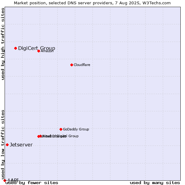 Market position of DigiCert Group vs. Jetserver vs. 1API