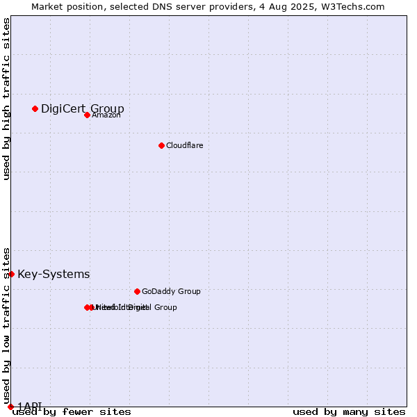 Market position of DigiCert Group vs. Key-Systems vs. 1API