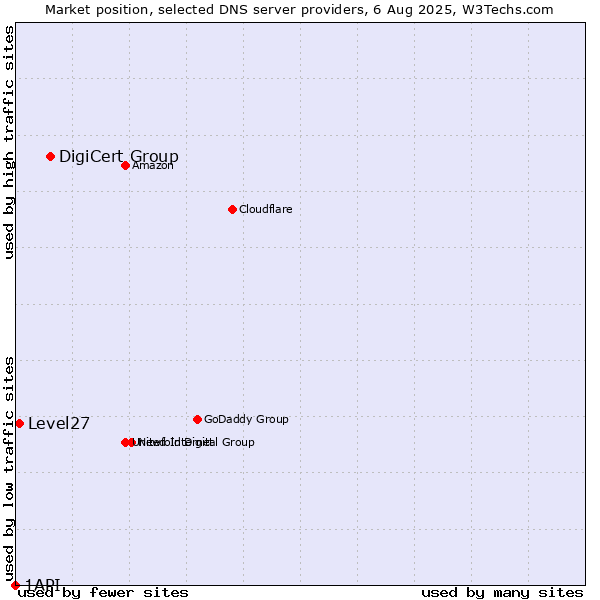 Market position of DigiCert Group vs. Level27 vs. 1API