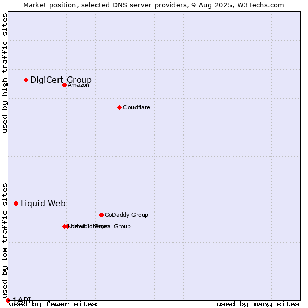 Market position of DigiCert Group vs. Liquid Web vs. 1API