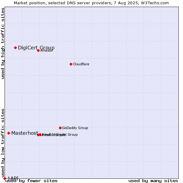 Market position of DigiCert Group vs. Masterhost vs. 1API