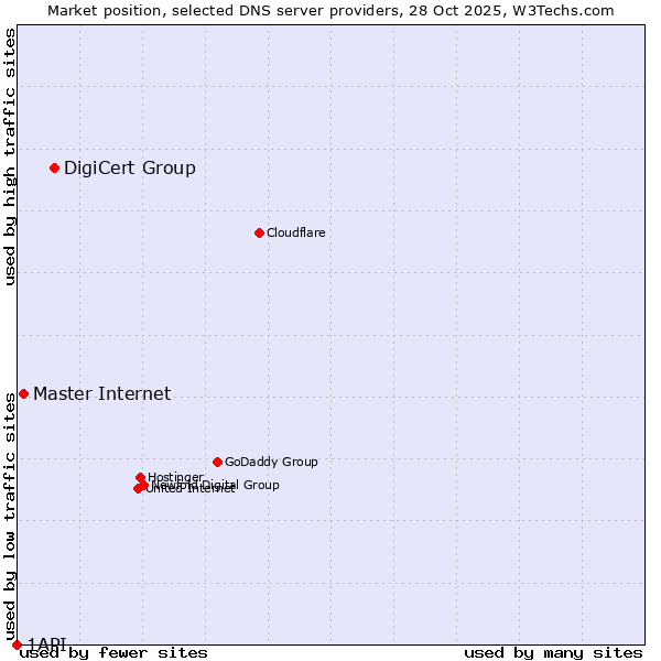 Market position of DigiCert Group vs. Master Internet vs. 1API