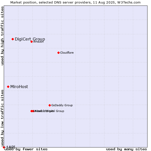 Market position of DigiCert Group vs. MiroHost vs. 1API
