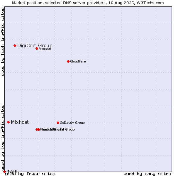 Market position of DigiCert Group vs. Mixhost vs. 1API