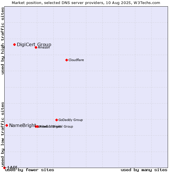 Market position of DigiCert Group vs. NameBright vs. 1API