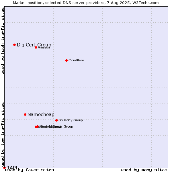 Market position of Namecheap vs. DigiCert Group vs. 1API