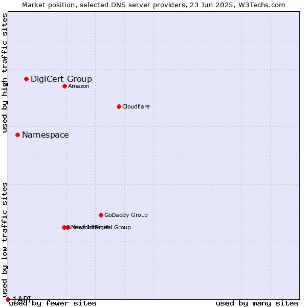 Market position of DigiCert Group vs. Namespace vs. 1API