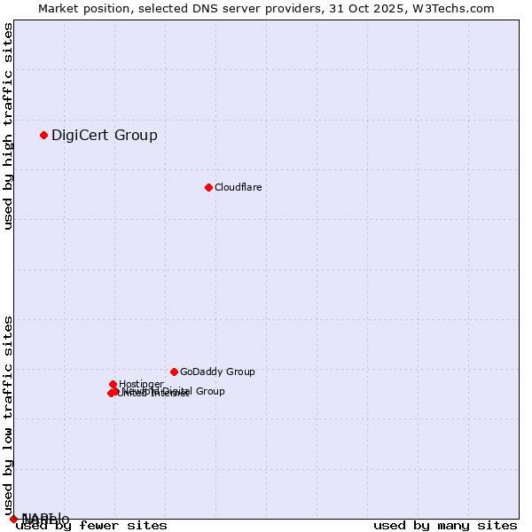 Market position of DigiCert Group vs. Nanelo vs. 1API