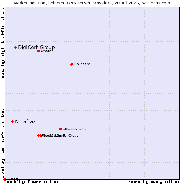 Market position of DigiCert Group vs. Netafraz vs. 1API