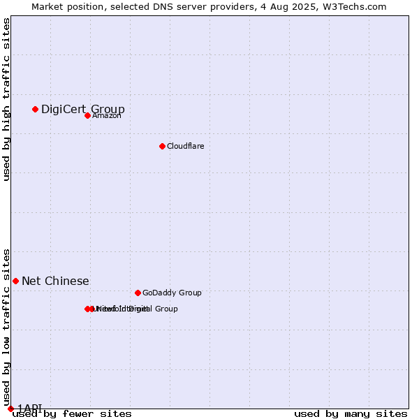 Market position of DigiCert Group vs. Net Chinese vs. 1API