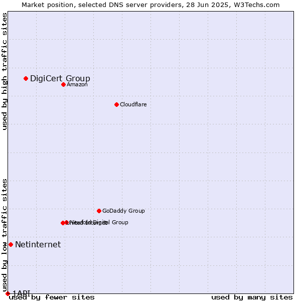 Market position of DigiCert Group vs. Netinternet vs. 1API