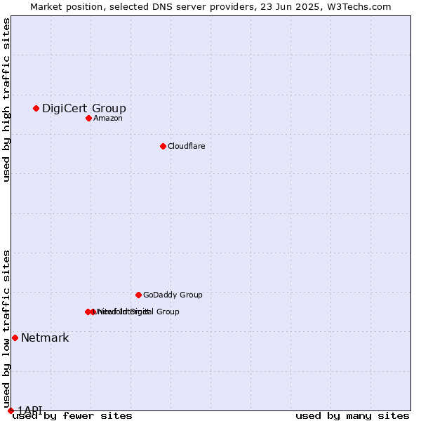 Market position of DigiCert Group vs. Netmark vs. 1API