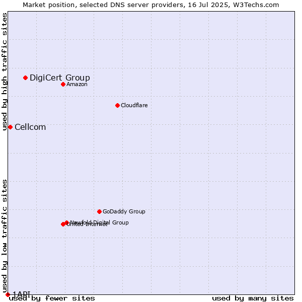 Market position of DigiCert Group vs. Cellcom vs. 1API